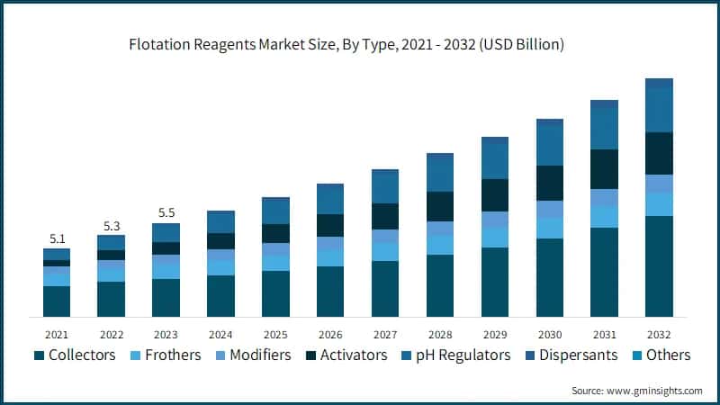 Flotation Reagents Market Size, By Type, 2021 - 2032 (USD Billion)