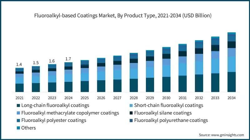 Fluoroalkyl-based Coatings Market, By Product Type, 2021-2034 (USD Billion)