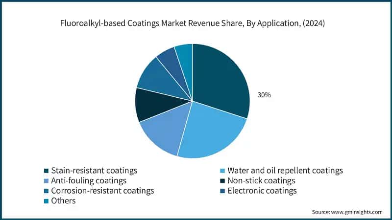 Fluoroalkyl-based Coatings Market Revenue Share, By Application, (2024)