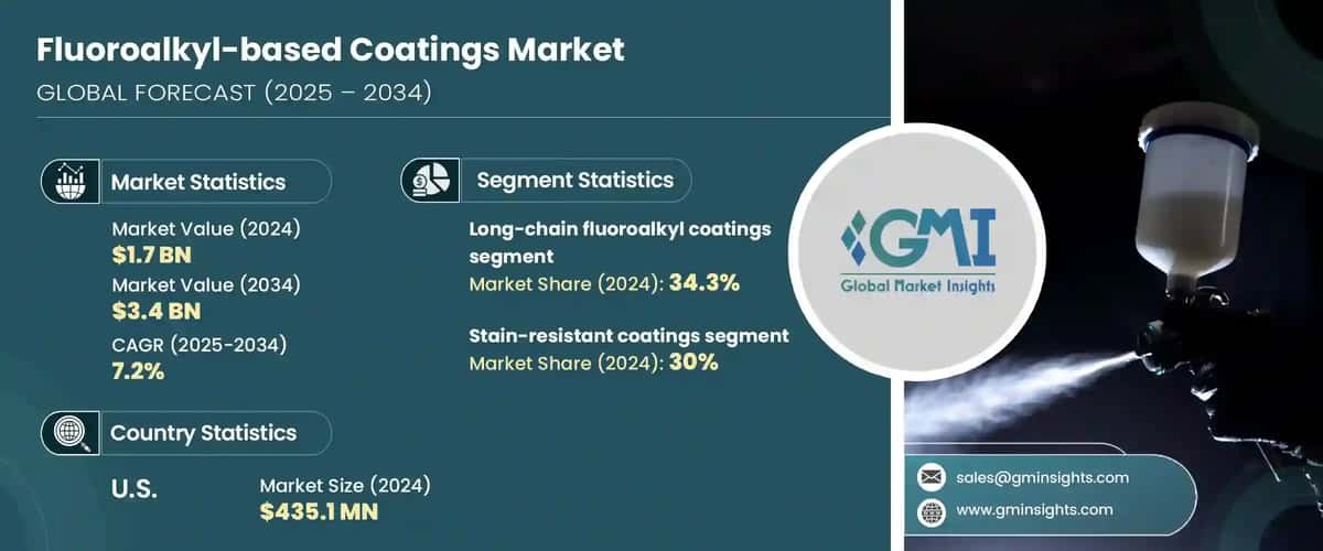 Fluoroalkyl-based Coatings Market