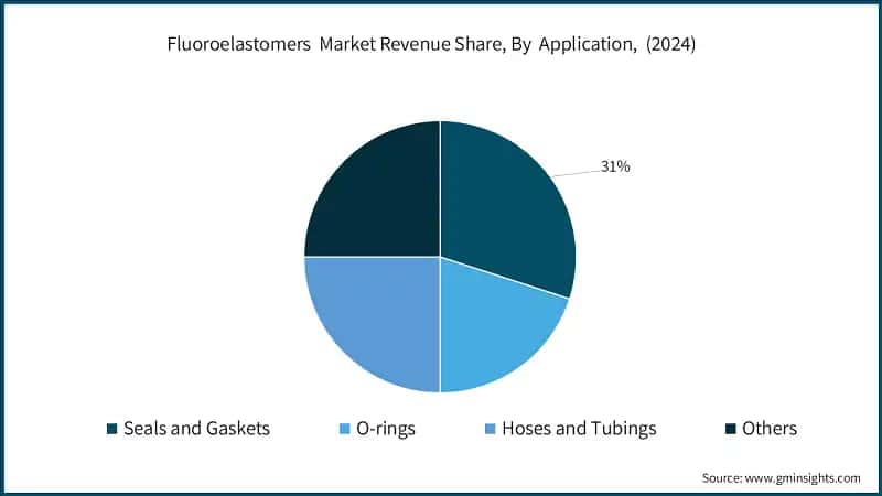 Fluoroelastomers Market Revenue Share, By&nbsp; Application,&nbsp; (2024)