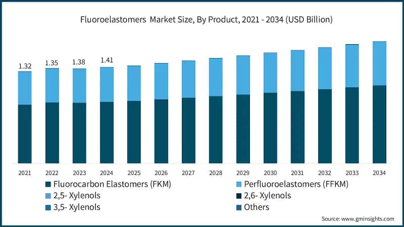 Fluoroelastomers Market Size, By Product, 2021 - 2034 (USD Billion)