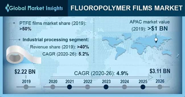 Fluoropolymer Films Market