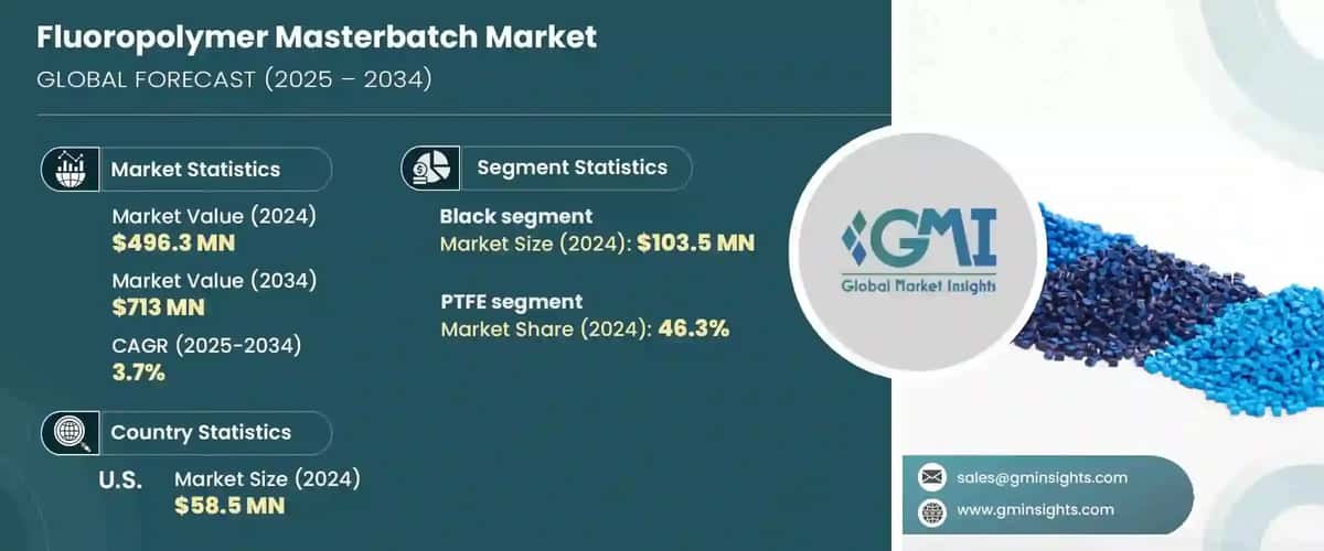 fluoropolymer masterbatch market