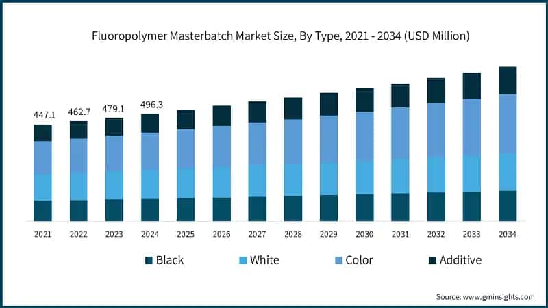 Fluoropolymer Masterbatch Market Size, By Type, 2021 - 2034 (USD Million)