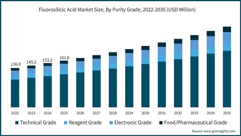 Fluorosilicic Acid Market Size, By Purity Grade, 2022-2035 (USD Million)