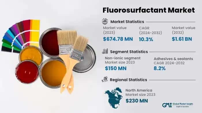 Fluorosurfactants Market