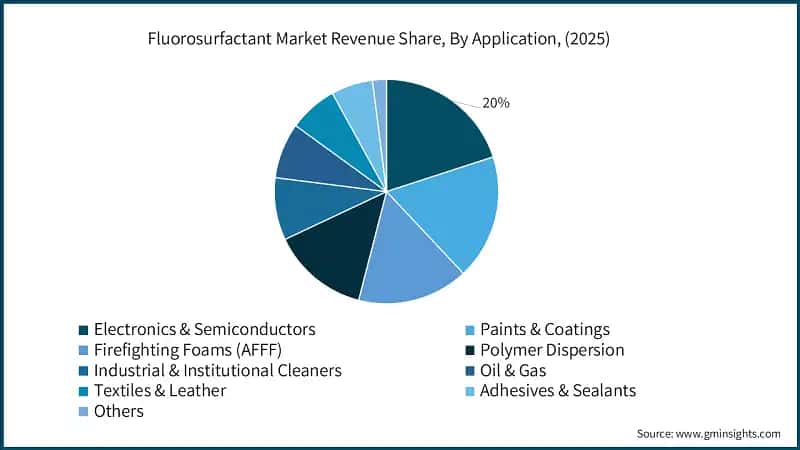 Fluorosurfactant Market Revenue Share, By Application, (2025)