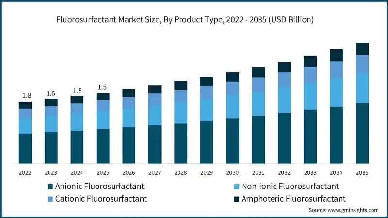 Fluorosurfactant Market Size, By Product Type, 2022 - 2035 (USD Billion)