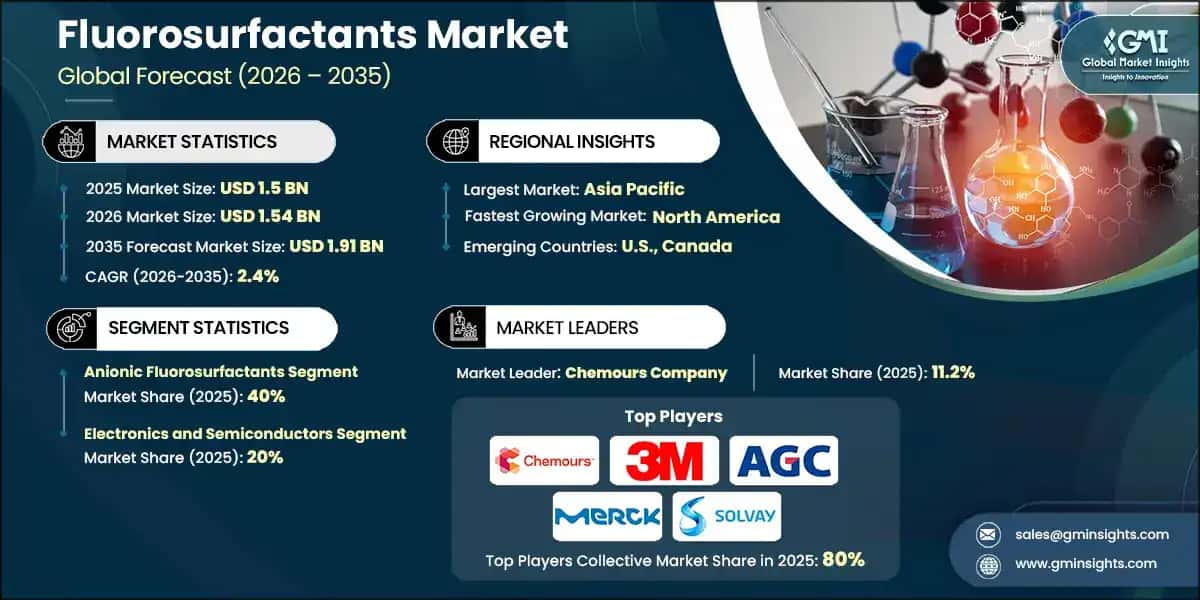 Fluorosurfactants Market