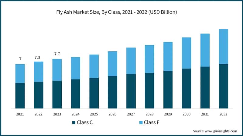 Fly Ash Market Size, By Class, 2021 - 2032 (USD Billion)