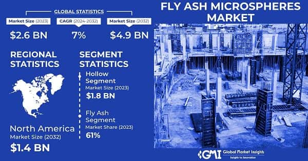 Fly Ash Microspheres Market