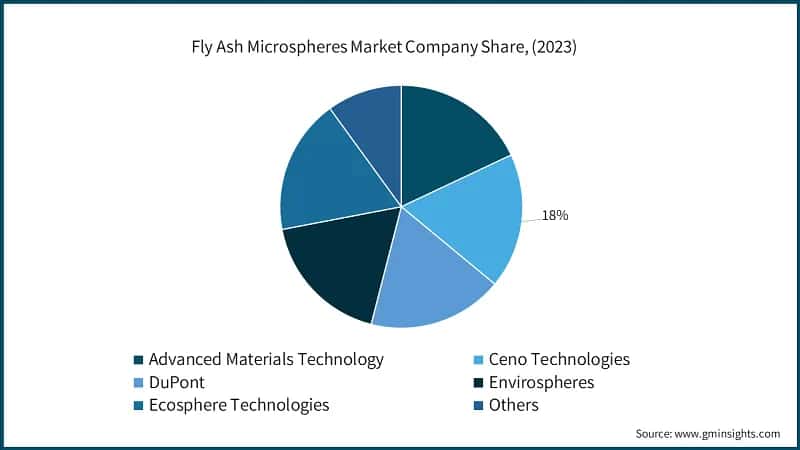 Fly Ash Microspheres Market Company Share, (2023)
