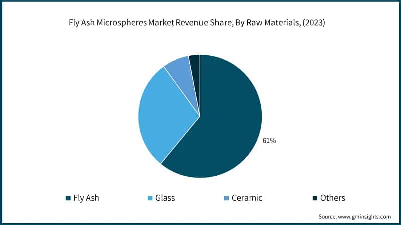 Fly Ash Microspheres Market Revenue Share, By Raw Materials, (2023)