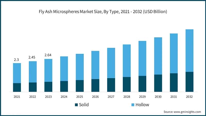 Fly Ash Microspheres Market Size, By Type, 2021 - 2032 (USD Billion)