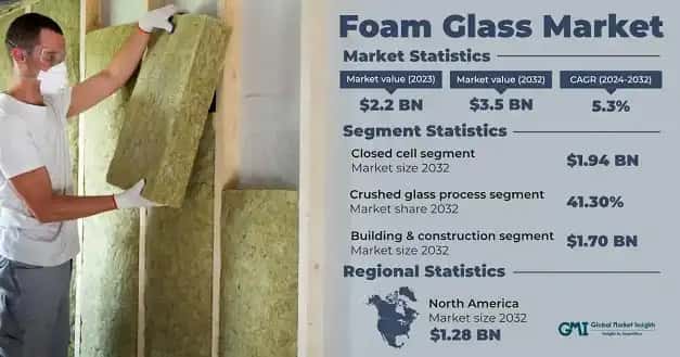 Foam Glass Market