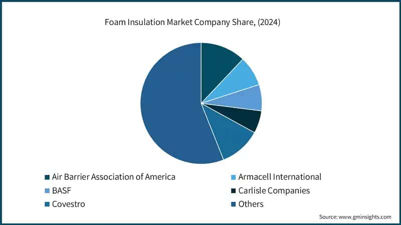 Foam Insulation Market Company Share, (2024)