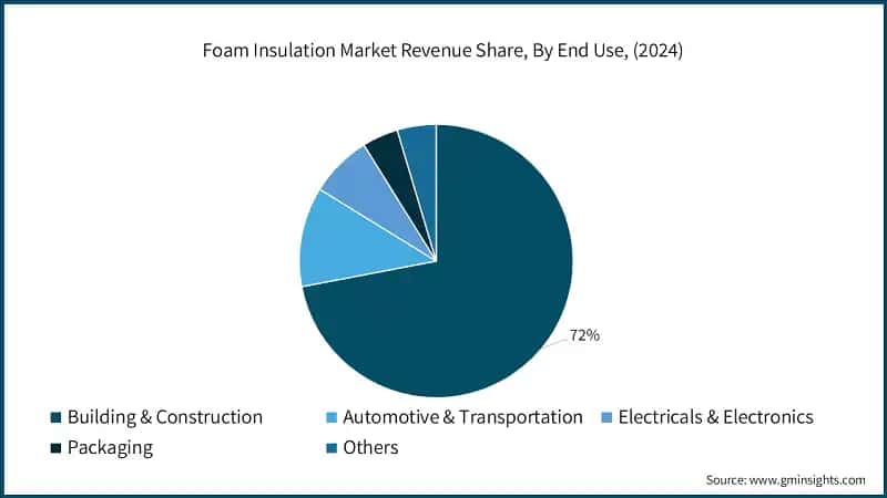 Foam Insulation Market Revenue Share, By End Use, (2024)