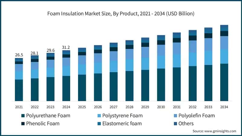 Foam Insulation Market Size, By Product, 2021 - 2034 (USD Billion)