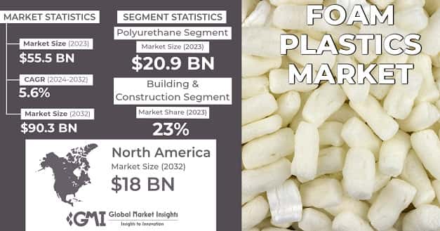 Foam Plastics Market