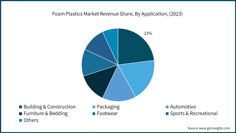 Foam Plastics Market Revenue Share, By Application, (2023)