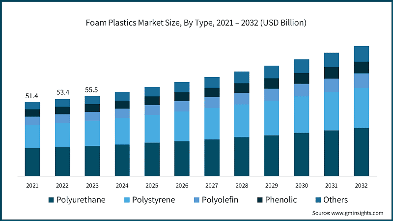 Foam Plastics Market Size, By Type, 2021 – 2032 (USD Billion)