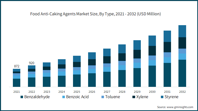 Food Anti-Caking Agents Market Size, By Type, 2021 - 2032 (USD Million)