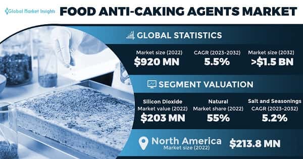 Food Anti-Caking Agents Market