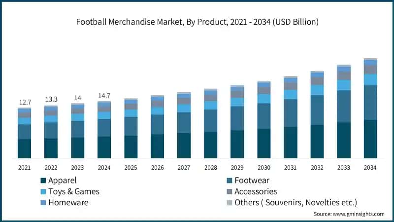 Football Merchandise Market, By Product, 2021 - 2034 (USD Billion)