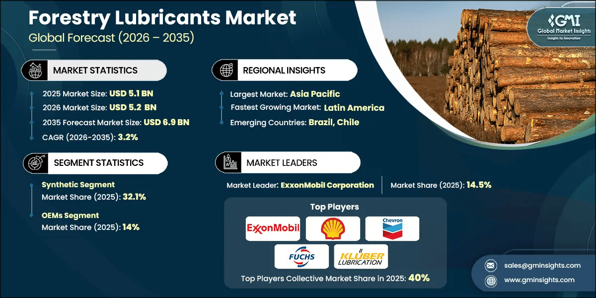 Forestry Lubricants Market