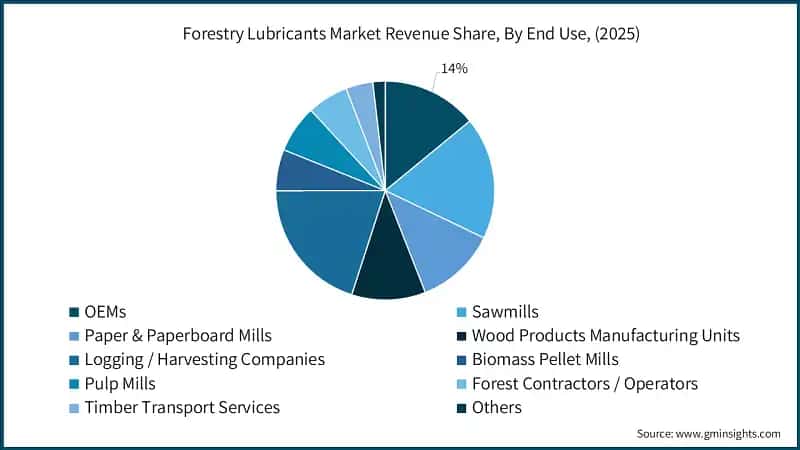 Forestry Lubricants Market Revenue Share, By End Use, (2025)
