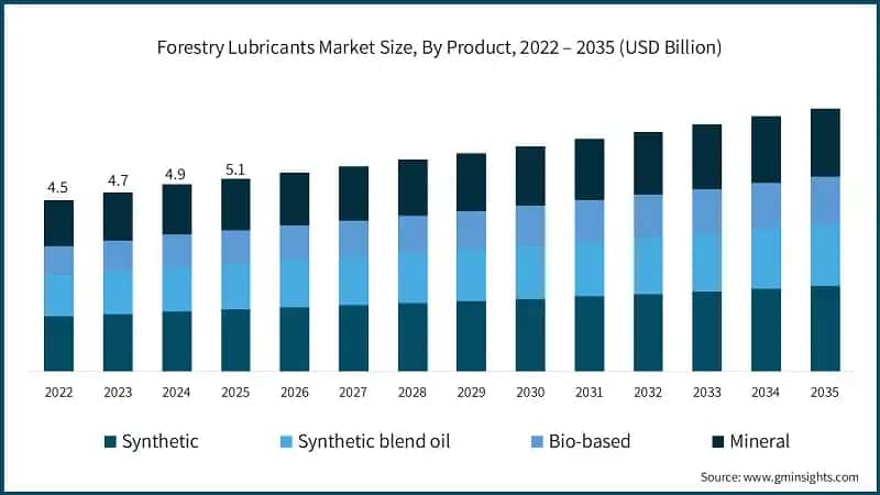 Forestry Lubricants Market Size, By Product, 2022 – 2035 (USD Billion)
