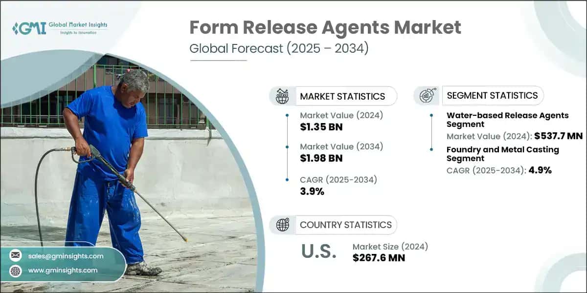 Form Release Agents Market