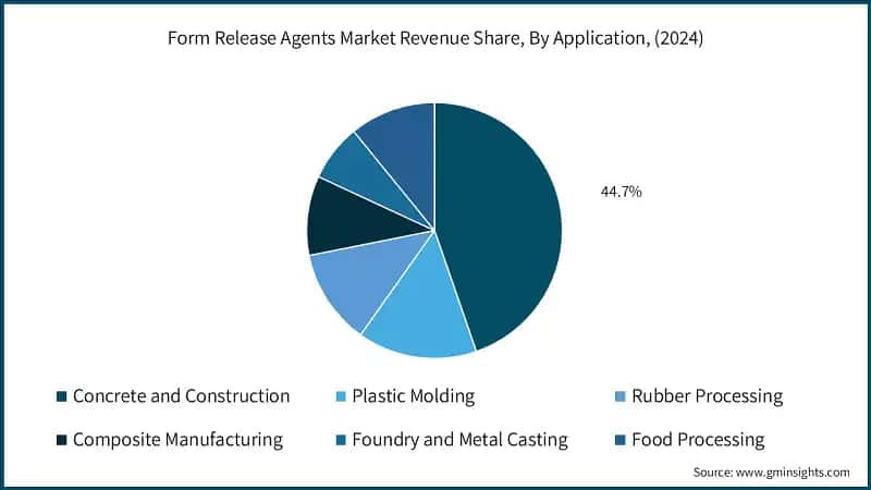 Form Release Agents Market Revenue Share, By Application, (2024)