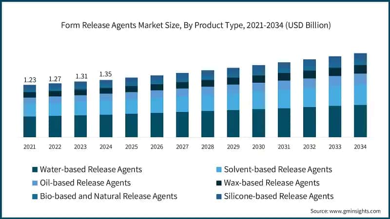 Form Release Agents Market Size by Product Type, 2025-2034  (USD Billion)