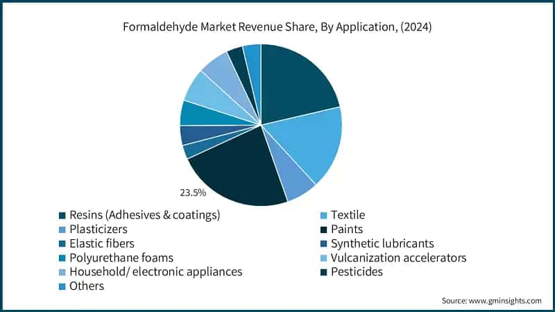 Formaldehyde Market Revenue Share, By Application, (2024)