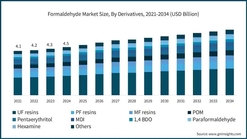 Formaldehyde Market Size, By Derivatives, 2021-2034 (USD Billion)