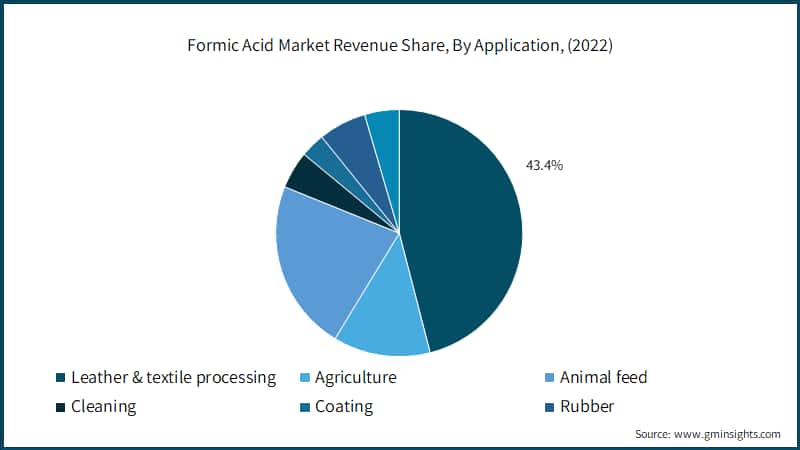 Formic Acid Market Revenue Share, By Application, (2022)