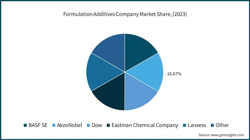 Formulation Additives Company Market Share, (2023)