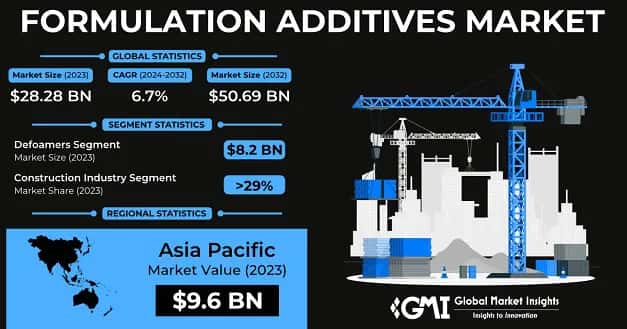 Formulation Additives Market