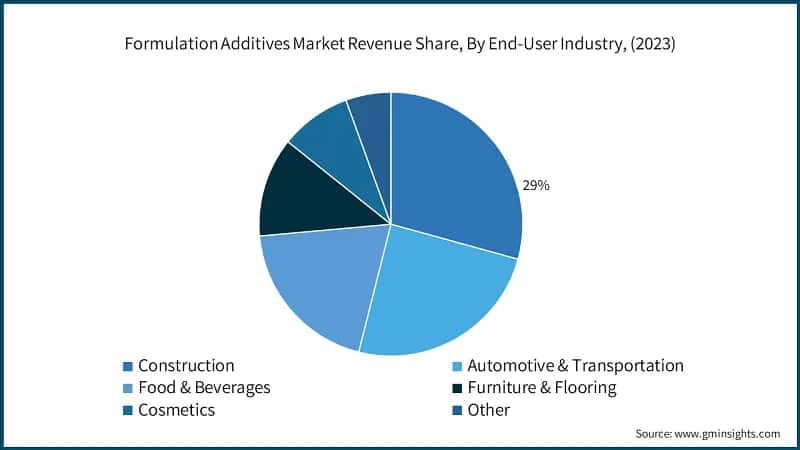 Formulation Additives Market Revenue Share, By End-User Industry, (2023)