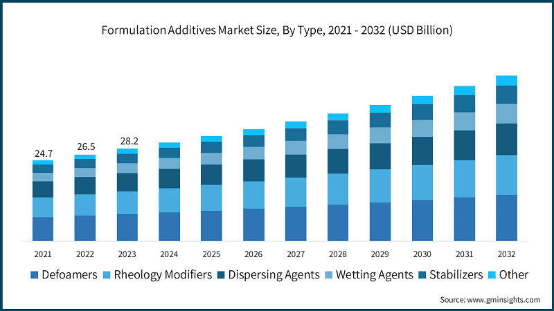 Formulation Additives Market Size, By Type, 2021 - 2032 (USD Billion)