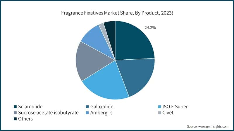 Fragrance Fixatives Market Share, By Product, 2023)