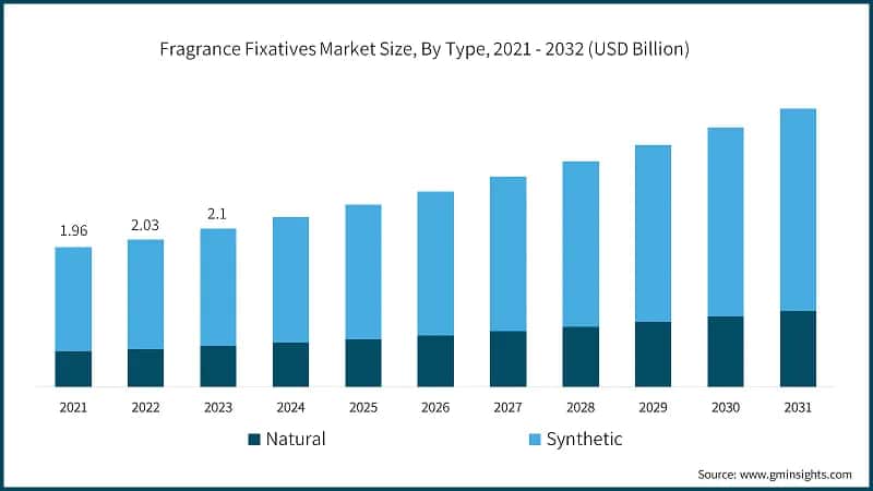 Fragrance Fixatives Market Size, By Type, 2021 - 2032 (USD Billion)