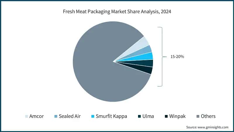 Fresh Meat Packaging Market Share Analysis, 2024
