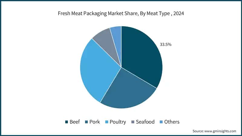 Fresh Meat Packaging Market Share, By Meat Type, 2024