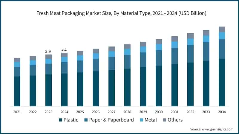 Fresh Meat Packaging Market Size, By Material Type, 2021 - 2034 (USD Billion)