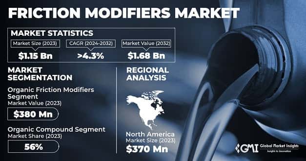 Friction Modifiers Market