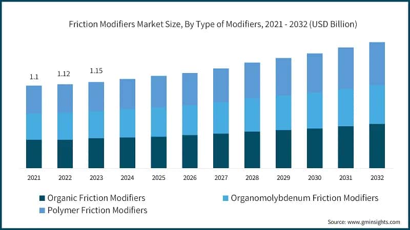 Friction Modifiers Market Size, By Type of Modifiers, 2021 - 2032 (USD Billion)