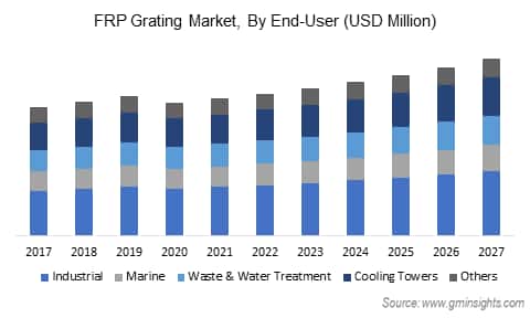 Fiber Reinforced Plastic Market by End User